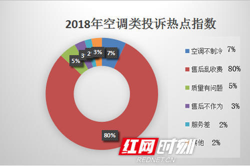 bd半岛体育空调售后任事成重灾区大金、奥克斯、美的登黑榜(图1)