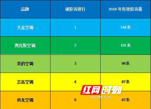 bd半岛体育空调售后任事成重灾区大金、奥克斯、美的登黑榜(图2)