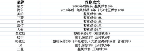 bd半岛体育收费圭表有猫腻 315空调售后任事暗访(图2)