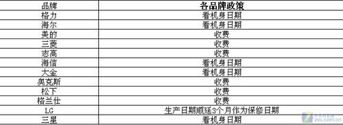 bd半岛体育收费圭表有猫腻 315空调售后任事暗访(图3)