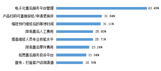 bd半岛体育家用空调售后效劳哪家好？最新视察结果出炉！(图4)