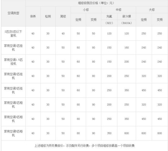 修空调bd半岛体育有据可查苏宁公示《家电维修收费尺度(图5)